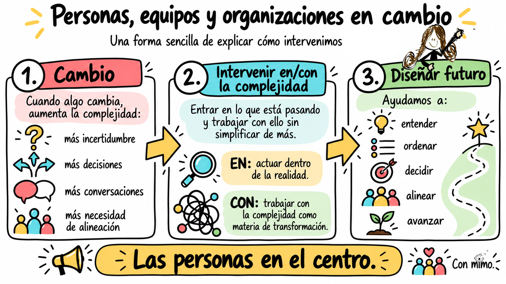 como intervenimos Lidera tu vida desde tu realidad